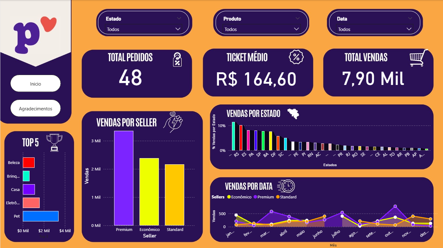 Dashboard de análise de vendas da Petlove